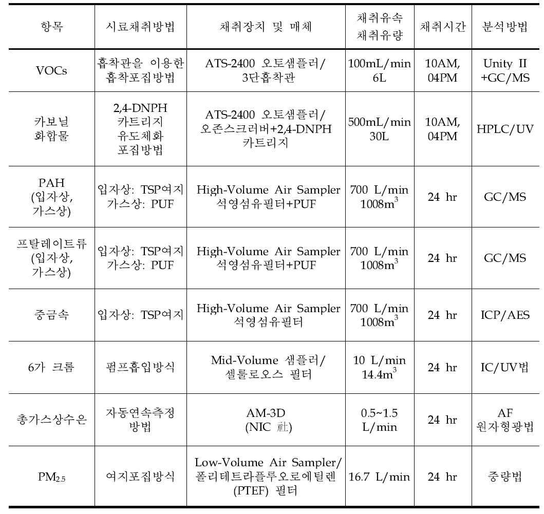 본 연구에서 사용한 HAPs 항목별 측정방법 및 시료채취 장치