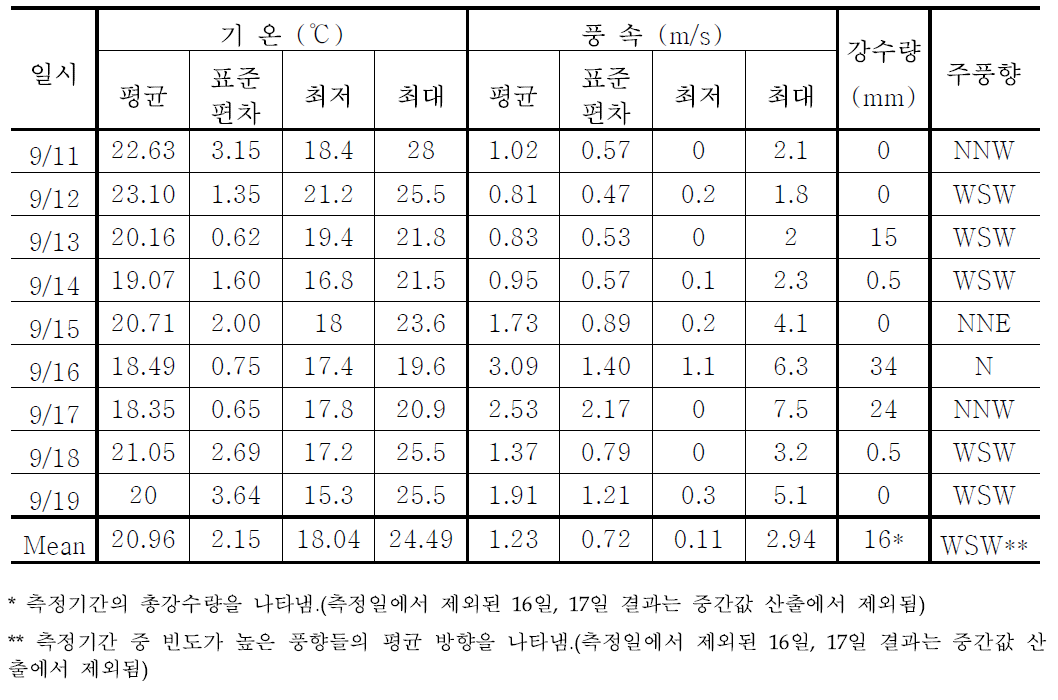 2012년 9월 측정기간 중 기상개황 (복대동)