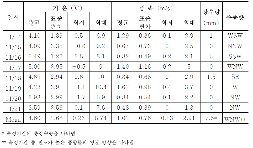 2012년 11월 측정기간 중 기상개황 (복대동)