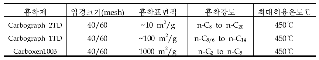 흡착관에 사용된 흡착제별 종류와 특성