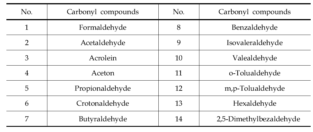 측정 대상 카보닐화합물 목록