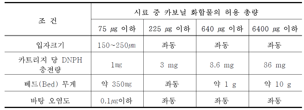 시료채취용 DNPH 카트리지의 조건