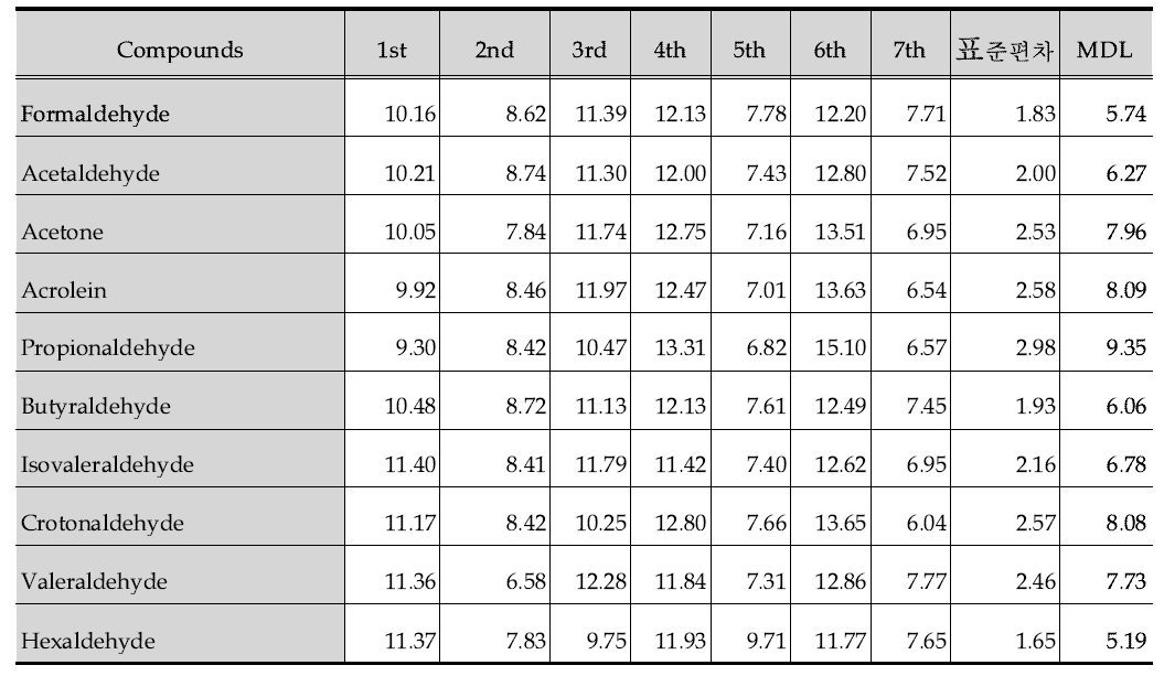 카보닐 화합물의 최소검출한계
