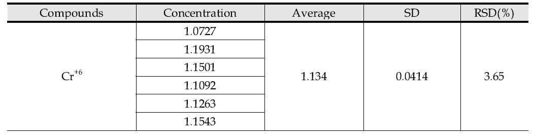 IC를 이용한 6가 크롬 분석법의 정밀도 평가