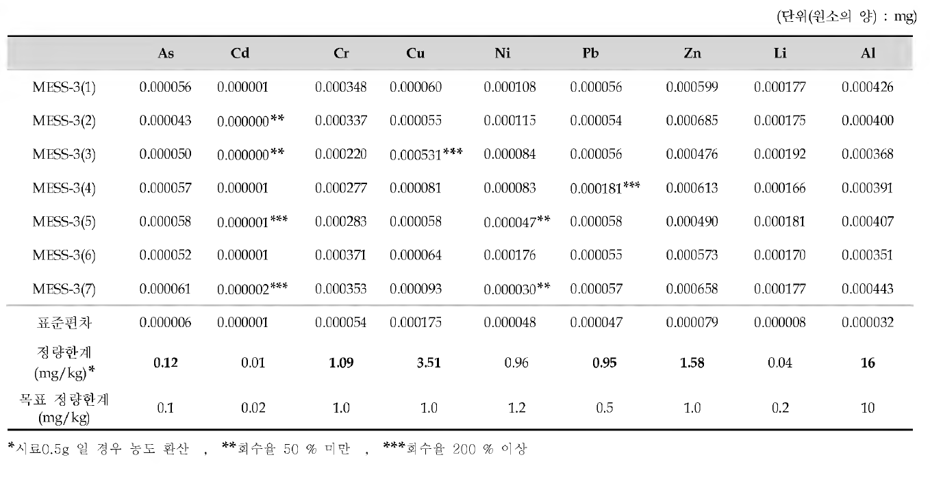 표준퇴적물을 이용한 중금속 정량한계 시험 결과