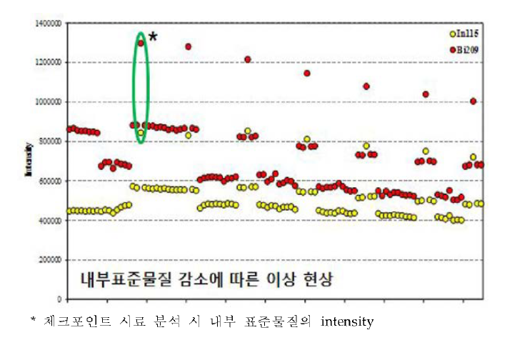 분석에 따른 내부표준물질의 Intensity 변화 [예]