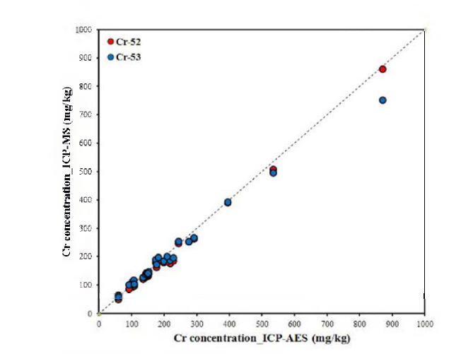Cr-52와 Cr-53의 분석 결과 비교 [예]