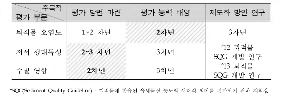 평가 부문별 구축 연차 계획