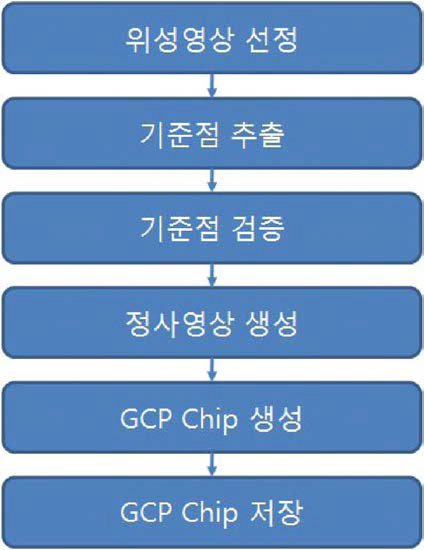 GCP chip 구축 과정