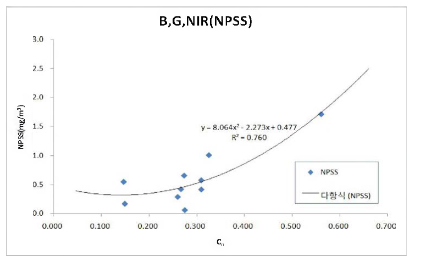 B, G, NIR 밴드를 이용한 NPSS 농도 회귀분석