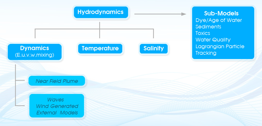 EFDC coupled model