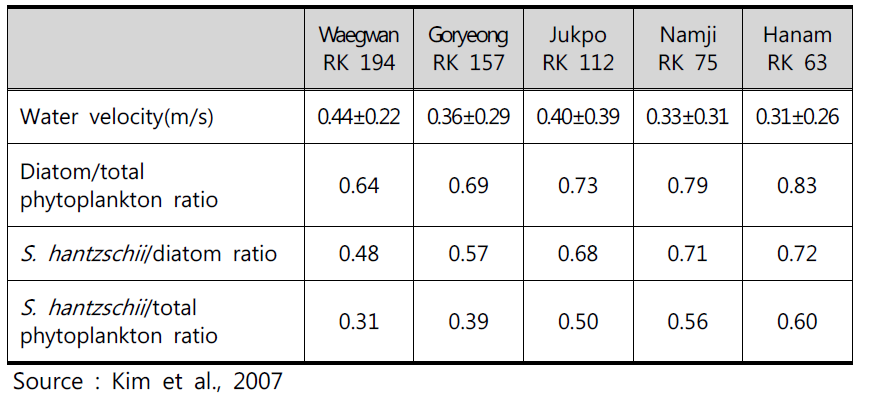 Water velocity, diatom/phytoplankton ratio, S. hantzschii/diatom ratio and S. hantzschii/phytoplankton ratio