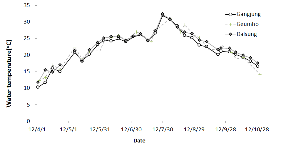 Seasonal variations of water temperature at three monitoring sites