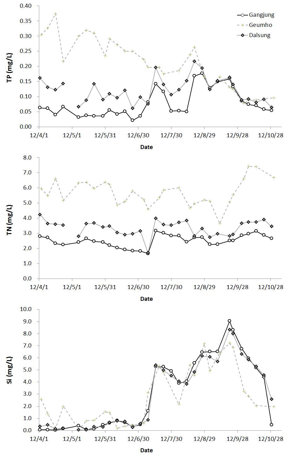 Seasonal variations of water qualities at three monitoring sites -Nutrient concentrations