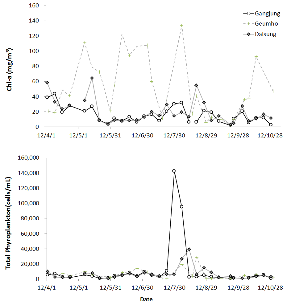 Seasonal variations of water qualities at three monitoring sites -Chlorophyll-a and cell number of total phytoplankton