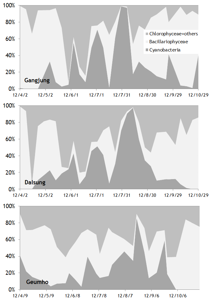 Percent cell number of three algal groups measured at the site