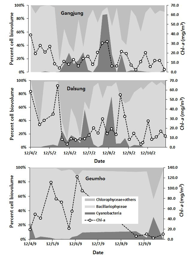 Percent cell biovolume of three algal groups measured at the site