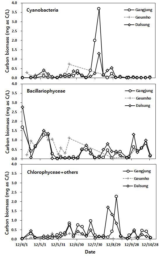 Spatio-temporal changes in the carbon biomass of three algal groups