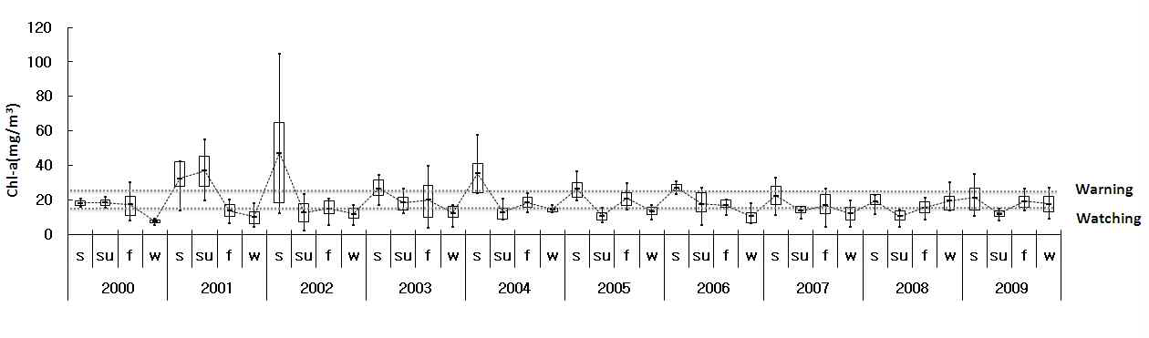 Trend of Chl-a at Paldang dam2 from 2000 to 2009