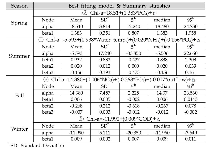 Best-fit-models and summary of seasonal statistics