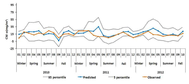 Comparison of predicted and observed Chl-a for 2010~2012