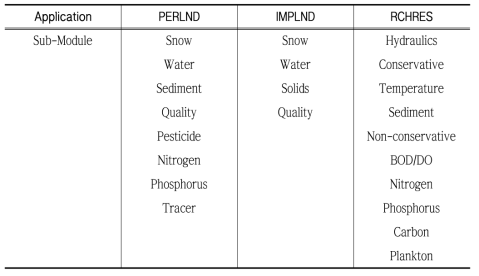 HSPF Model application modules