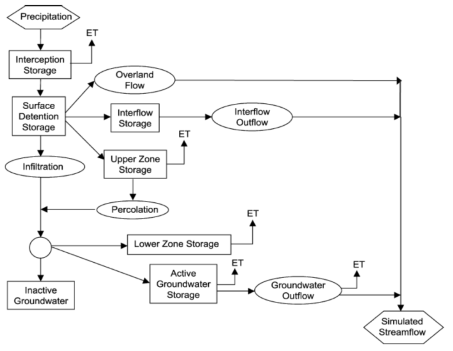 The conceptual hydrologic model of HSPF