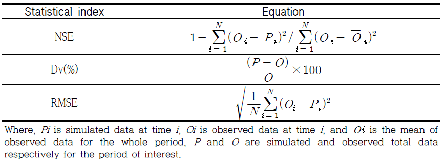 Statistical indices for model calibration