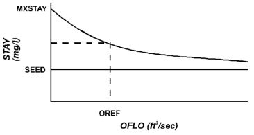 Relationship of parameter for special advection of plankton