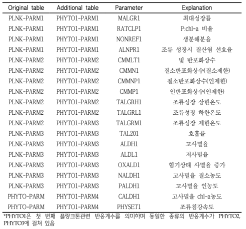 Separated parameters for modified phytoplankton simulation module