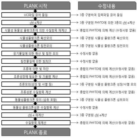 A flow chart on the modifications of PLANK module