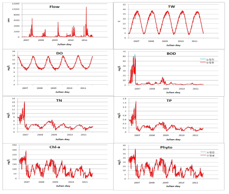 Flow and water quality simulation results of the original vs. the modified HSPF modules