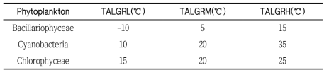 Optimum growth temperature ranges for each phytoplankton