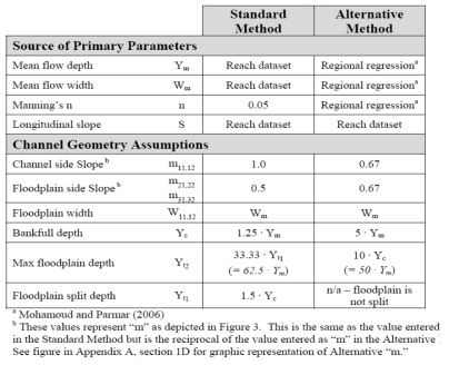 Assumptions used in estimating FTABLE parameters with the Standard Method or the Alternative Method