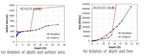 Comparison of original and modified FTABLE