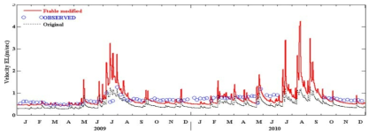 Comparison of simulated and observed velocity for original and modified FTABLE