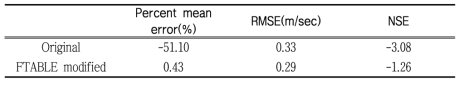 Statistic indices of simulated result for original and modified FTABLE