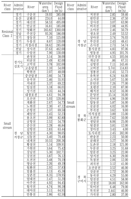 Study rivers for developing power equations for estimating hydraulic geometry parameters