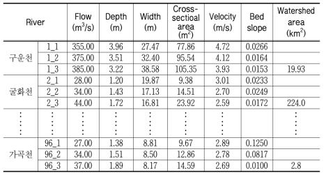 Data set for developing power equations for estimating hydraulic geometry parameters