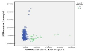 A scatter plot by Ward method