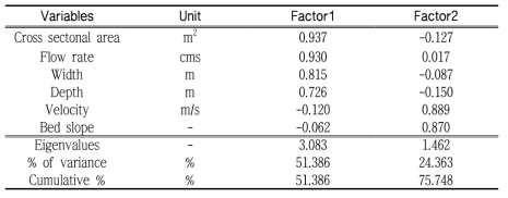 Result of factor analysis