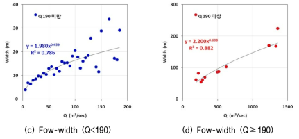 Power equations for estimating hydraulic geometry parameters