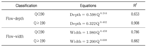 Power equations for estimating hydraulic geometry parameters