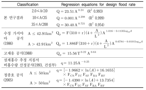 Regression equations to estimate the relationship between the basin area and flow