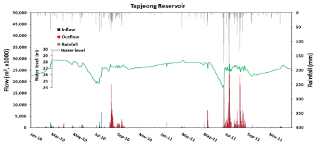 Tapjeong Reservoir operational data