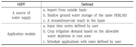 A source of water supply and application method for irrigation