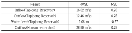 RMSE and ME values between simulated and observed hydrologic data