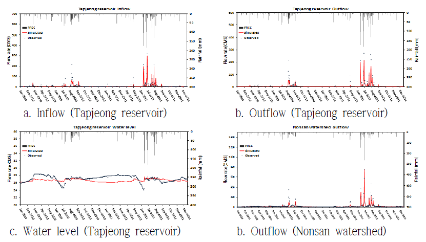 Calibration results for Tapjeong reservoir and Nonsan watershed