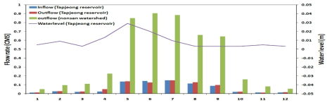 Differences between with irrigation and without irrigation application