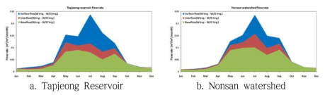 Water balances for the Tapjeong reservoir and the Nonsan watershed